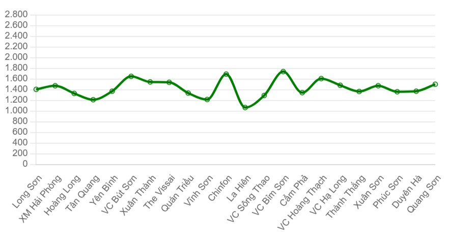 Gi&aacute; xi măng b&igrave;nh qu&acirc;n c&aacute;c thương hiệu tại miền Bắc (ngh&igrave;n đồng/tấn)