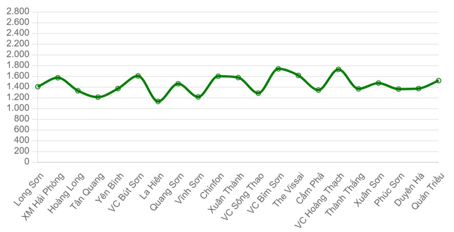 Gi&aacute; xi măng b&igrave;nh qu&acirc;n c&aacute;c thương hiệu tại miền Bắc (ngh&igrave;n đồng/tấn)