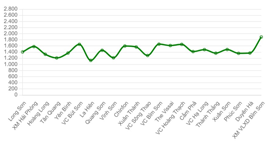 Gi&aacute; xi măng b&igrave;nh qu&acirc;n c&aacute;c thương hiệu tại miền Bắc (ngh&igrave;n đồng/tấn)