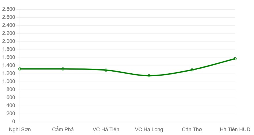 Gi&aacute; xi măng b&igrave;nh qu&acirc;n c&aacute;c thương hiệu tại miền Nam (ngh&igrave;n đồng/tấn)