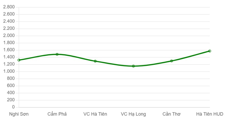 Gi&aacute; xi măng b&igrave;nh qu&acirc;n c&aacute;c thương hiệu tại miền Trung (ngh&igrave;n đồng/tấn)