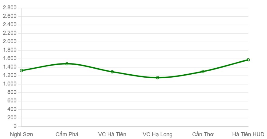 Gi&aacute; xi măng b&igrave;nh qu&acirc;n c&aacute;c thương hiệu tại miền Trung (ngh&igrave;n đồng/tấn)