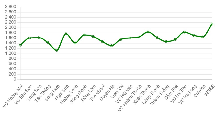 Gi&aacute; xi măng b&igrave;nh qu&acirc;n c&aacute;c thương hiệu tại miền Trung (ngh&igrave;n đồng/tấn)