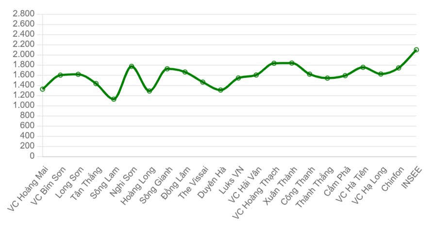 Gi&aacute; xi măng b&igrave;nh qu&acirc;n c&aacute;c thương hiệu tại miền Nam (ngh&igrave;n đồng/tấn)
