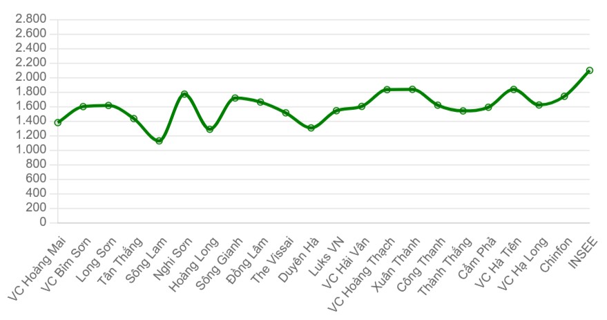 Gi&aacute; xi măng b&igrave;nh qu&acirc;n c&aacute;c thương hiệu tại miền Nam (ngh&igrave;n đồng/tấn)