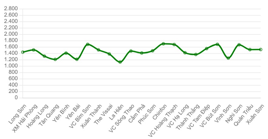 Giá xi măng bình quân khu vực miền Bắc (nghìn đồng/tấn)