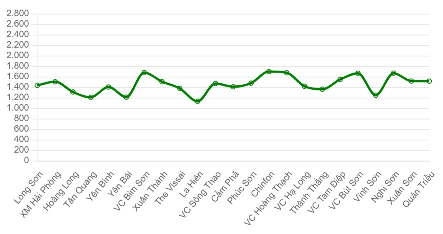 Giá xi măng bình quân của các thương hiệu xi măng tại miền Bắc (nghìn đồng/tấn)