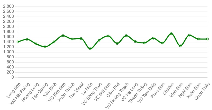 Giá xi măng bình quân các thương hiệu tại miền Bắc (nghìn đồng/tấn)