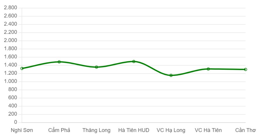 Giá xi măng bình quân khu vực miền Nam (nghìn đồng/tấn)