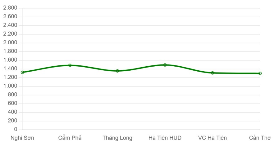 Giá xi măng bình quân của các thương hiệu xi măng tại miền Nam (nghìn đồng/tấn)