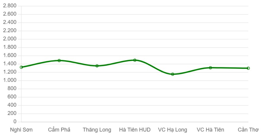 Giá xi măng bình quân các thương hiệu tại miền Nam (nghìn đồng/tấn)