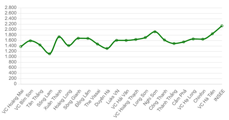 Giá xi măng bình quân khu vực miền Trung (nghìn đồng/tấn)