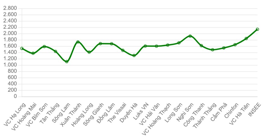 Giá xi măng bình quân của các thương hiệu xi măng tại miền Trung (nghìn đồng/tấn)