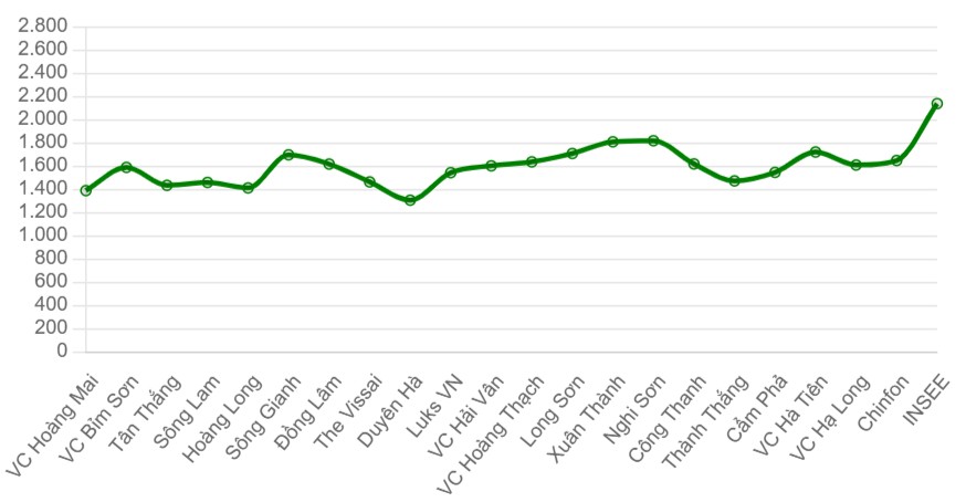Giá xi măng bình quân các thương hiệu tại miền Trung (nghìn đồng/tấn)