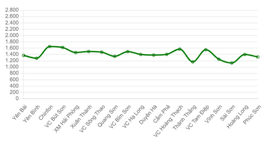 Giá xi măng bình quân của các khu vực miền Bắc (nghìn đồng/tấn)
