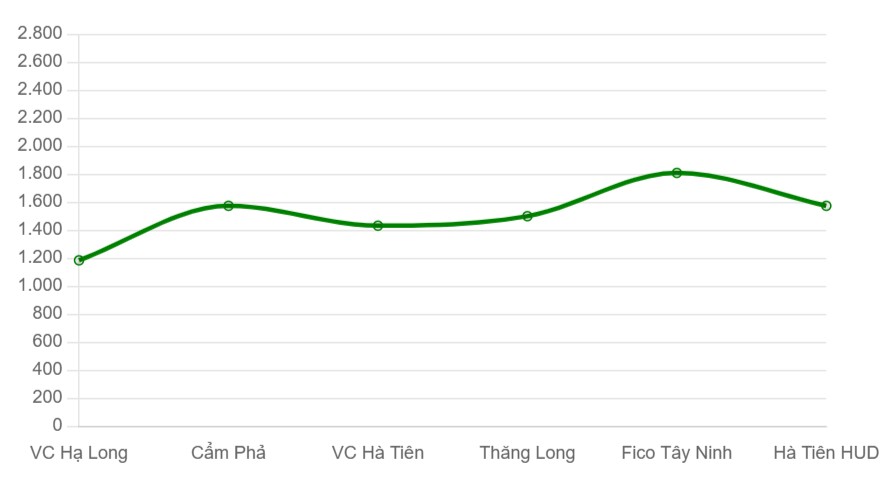 Giá xi măng bình quân của các khu vực miền Nam (nghìn đồng/tấn)