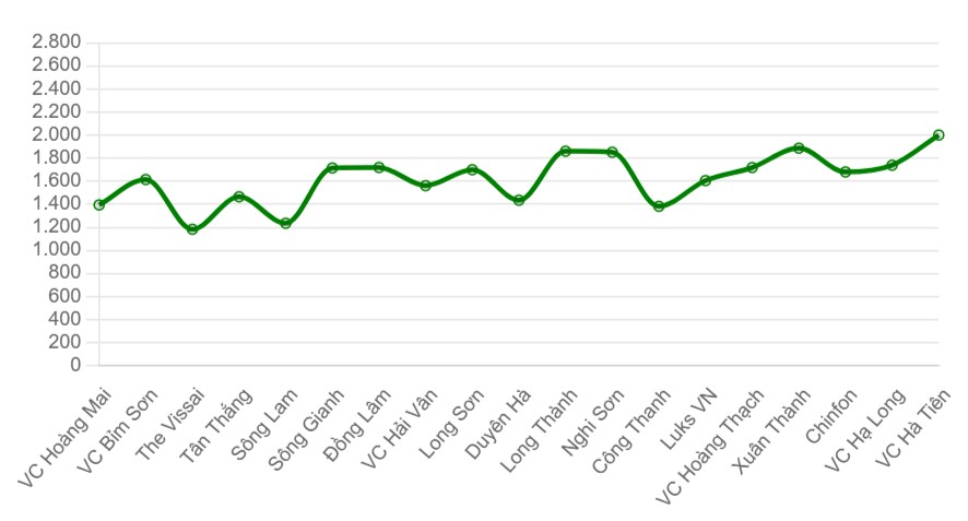 Giá xi măng bình quân của các khu vực miền Trung (nghìn đồng/tấn)