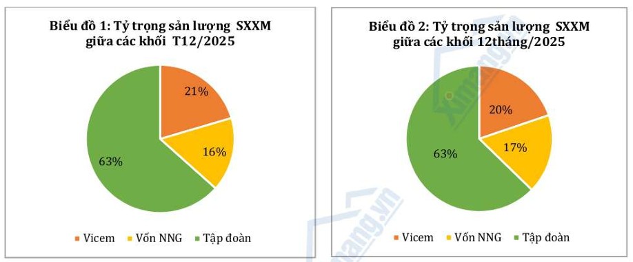 Sản xuất tăng mạnh trong cao điểm cuối năm