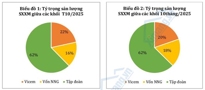 Tháng 10/2025: Sản xuất – tiêu thụ phục hồi, thị trường tăng tốc cho mùa cao điểm cuối năm