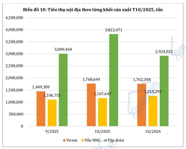 Tháng 10/2025: Sản xuất – tiêu thụ phục hồi, thị trường tăng tốc cho mùa cao điểm cuối năm