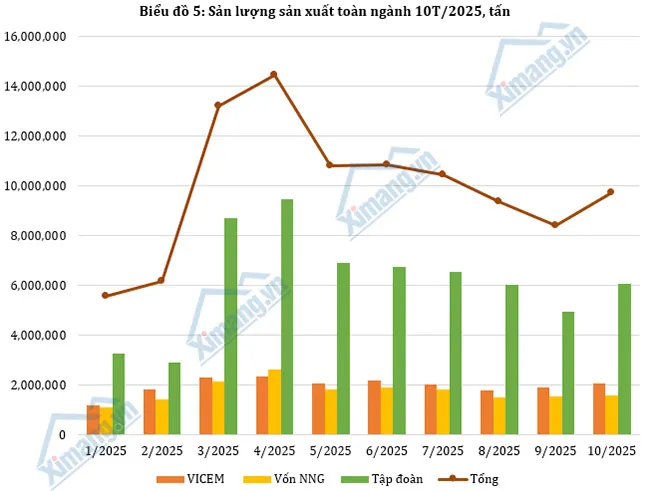 Sản xuất xi măng bứt tốc, nhu cầu nội địa phục hồi mạnh
