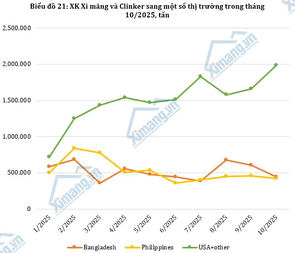 Xuất khẩu xi măng, clinker duy trì đà tăng, đạt 3,47 triệu tấn trong tháng 10