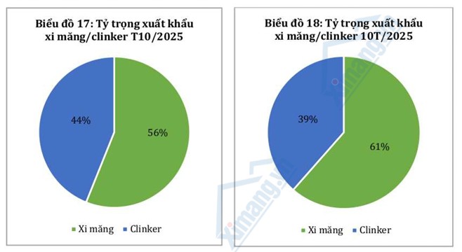Tháng 10/2025: Sản xuất – tiêu thụ phục hồi, thị trường tăng tốc cho mùa cao điểm cuối năm