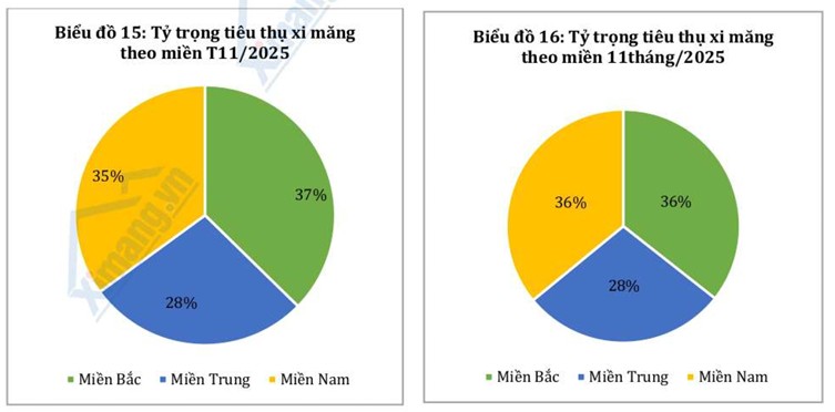 Đầu tư c&ocirc;ng tăng tốc, ti&ecirc;u thụ xi măng nội địa th&aacute;ng phục hồi r&otilde; n&eacute;t
