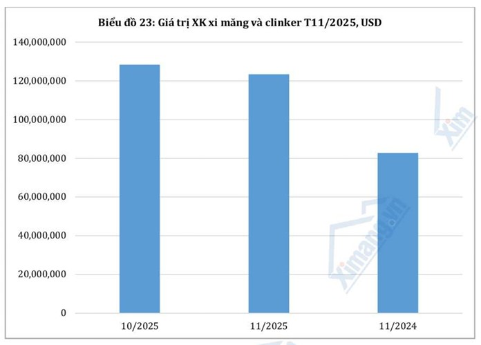 Th&aacute;ng 11/2025: Sản xuất tăng mạnh, thị trường vận h&agrave;nh trong nhiều sức &eacute;p
