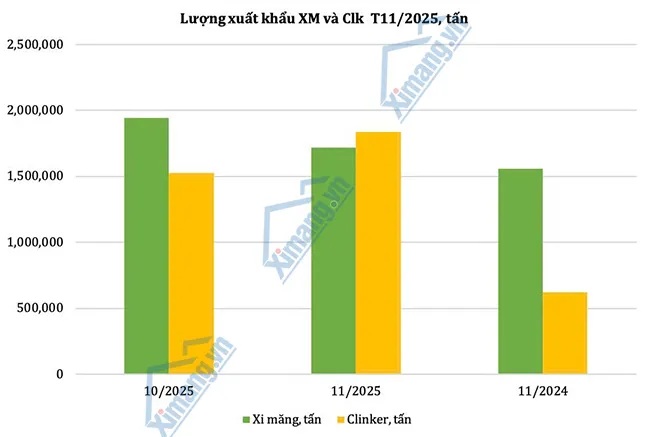 Clinker gia tăng tỷ trọng, xuất khẩu xi măng duy tr&igrave; nhịp cao cuối năm