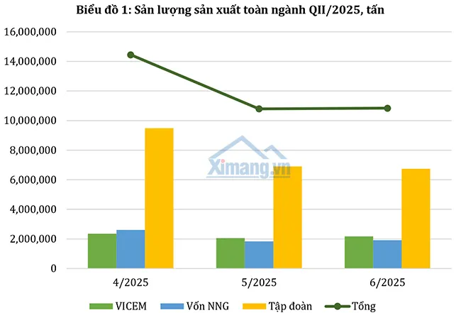 Thị trường xi măng quý II/2025: Cơ hội phục hồi trong vòng xoáy áp lực.