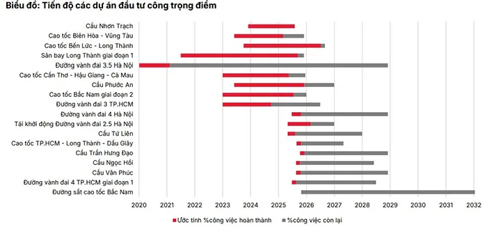 Đầu tư công tăng tốc - Ngành vật liệu xây dựng đón làn sóng tăng trưởng mới