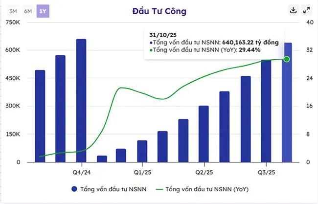 Đầu tư công tăng tốc giải ngân, công thúc đẩy nhu cầu vào thị trường vật liệu xây dựng cuối năm