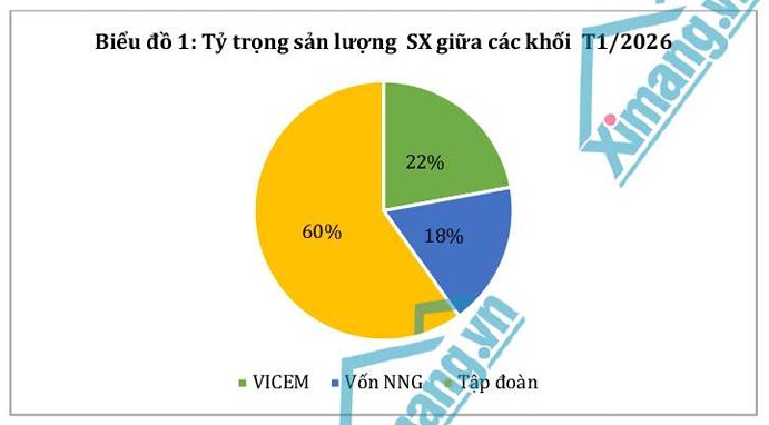 Th&aacute;ng 01/2026: Sản xuất duy tr&igrave; nhịp cao, ti&ecirc;u thụ chững lại theo m&ugrave;a vụ