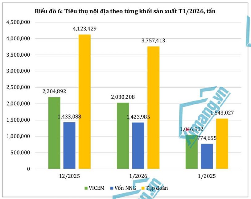 Th&aacute;ng 01/2026: Sản xuất duy tr&igrave; nhịp cao, ti&ecirc;u thụ chững lại theo m&ugrave;a vụ