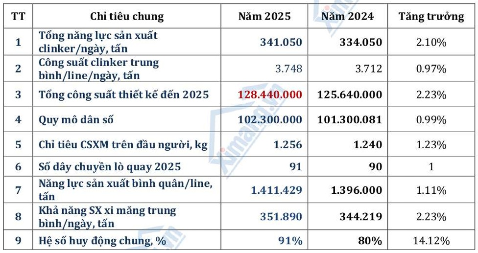 Ng&agrave;nh xi măng 2025 bước sang giai đoạn ch&uacute; trọng hiệu quả thay v&igrave; mở rộng