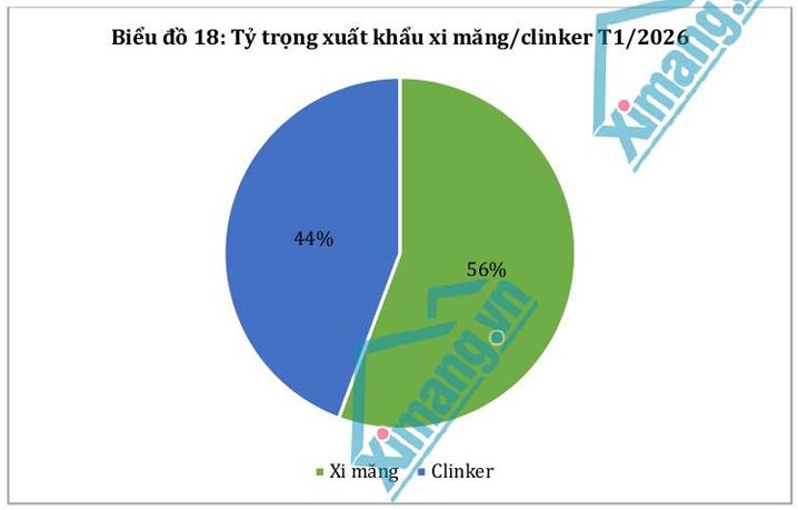 Th&aacute;ng 01/2026: Sản xuất duy tr&igrave; nhịp cao, ti&ecirc;u thụ chững lại theo m&ugrave;a vụ