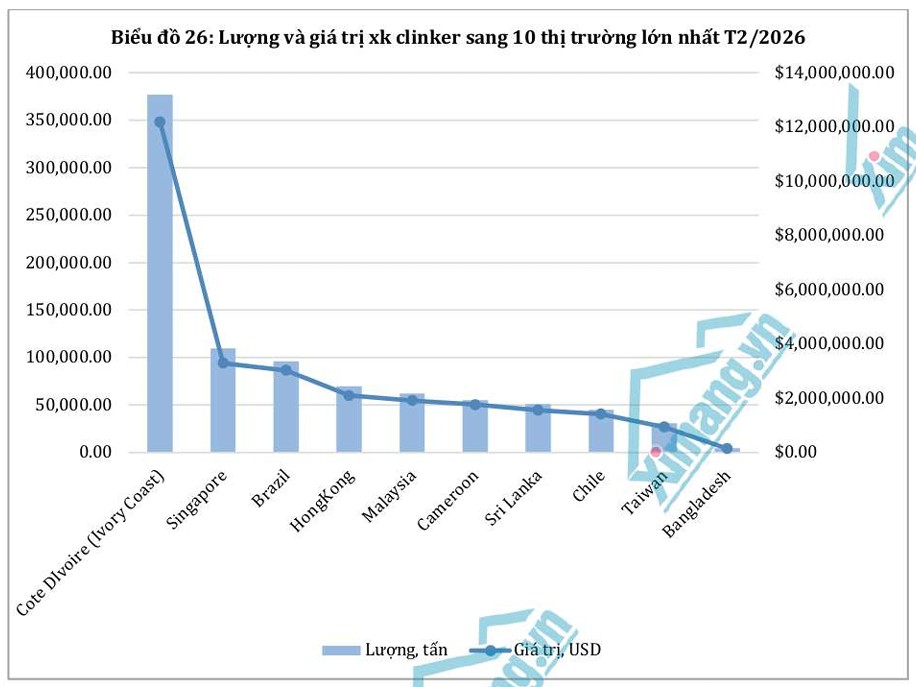 Xuất khẩu xi măng và clinker giảm nhịp trong tháng 2, vẫn giữ vai trò trụ đỡ cho toàn ngành