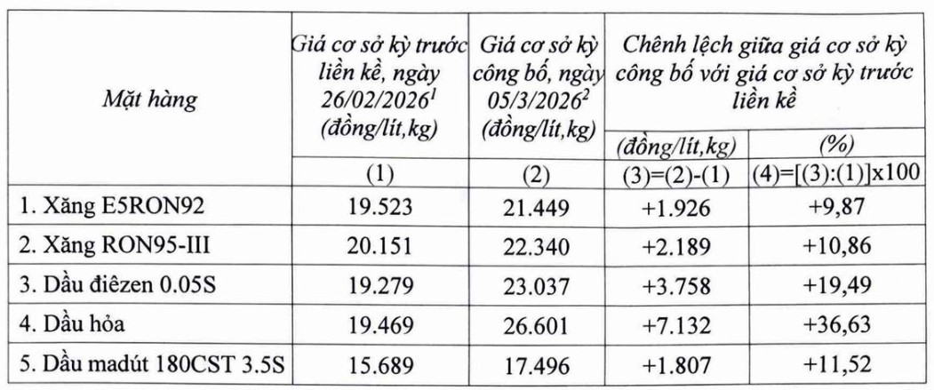 Xăng dầu đồng loạt tăng gi&aacute; sau biến động mạnh của thị trường thế giới