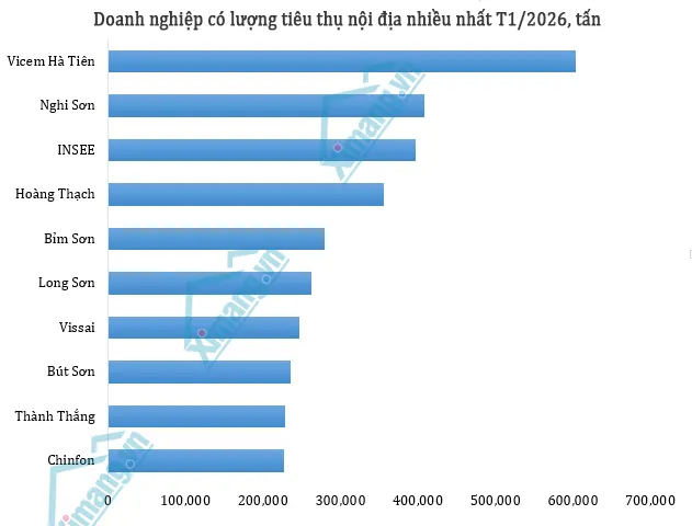 Thị trường xi măng th&aacute;ng đầu năm duy tr&igrave; nhịp sản xuất v&agrave; ti&ecirc;u thụ ở mức cao