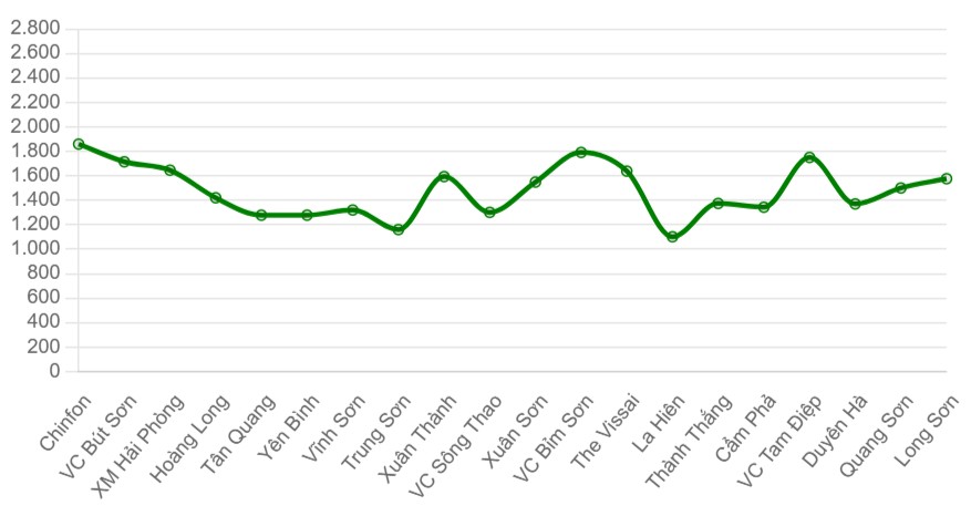 Gi&aacute; xi măng b&igrave;nh qu&acirc;n c&aacute;c thương hiệu tại miền Bắc (ngh&igrave;n đồng/tấn)