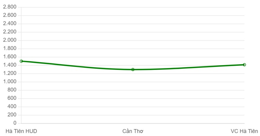 Gi&aacute; xi măng b&igrave;nh qu&acirc;n c&aacute;c thương hiệu tại miền Nam (ngh&igrave;n đồng/tấn)