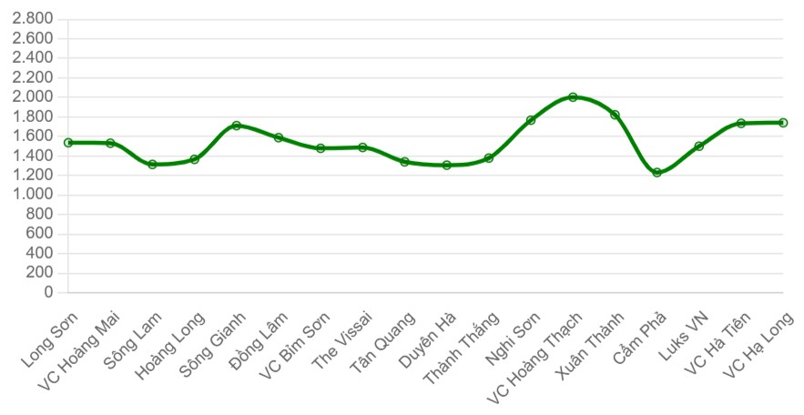Gi&aacute; xi măng b&igrave;nh qu&acirc;n c&aacute;c thương hiệu tại miền Trung (ngh&igrave;n đồng/tấn)