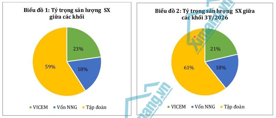 Th&aacute;ng 03/2026: Thị trường xi măng phục hồi mạnh sau Tết, bước v&agrave;o giai đoạn tăng tốc