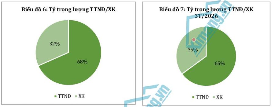Th&aacute;ng 03/2026: Thị trường xi măng phục hồi mạnh sau Tết, bước v&agrave;o giai đoạn tăng tốc