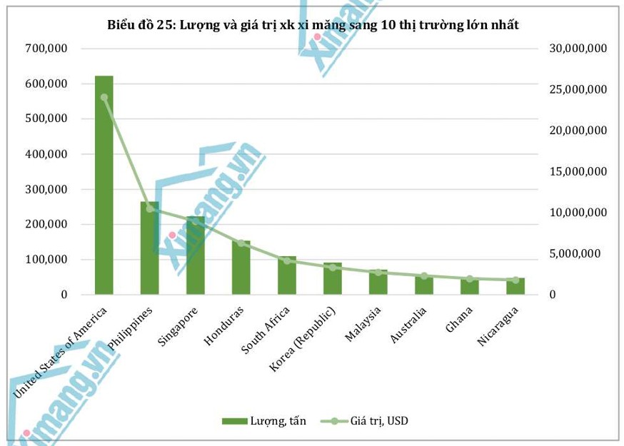 Thị trường xuất khẩu xi măng v&agrave; clinker phục hồi r&otilde; n&eacute;t