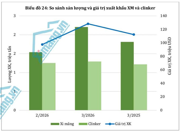 Th&aacute;ng 03/2026: Thị trường xi măng phục hồi mạnh sau Tết, bước v&agrave;o giai đoạn tăng tốc