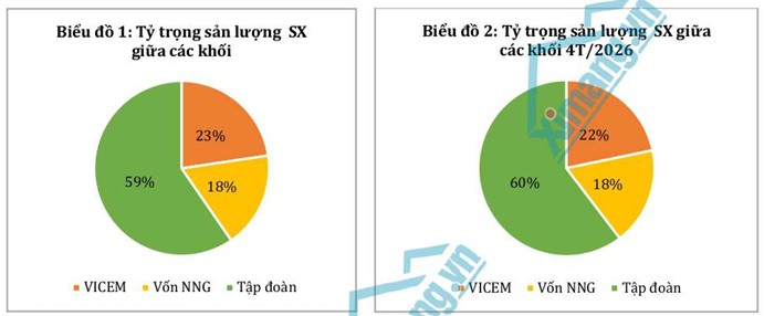 Th&aacute;ng 04/2026: Thị trường xi măng duy tr&igrave; tăng trưởng nhưng bắt đầu chững lại
