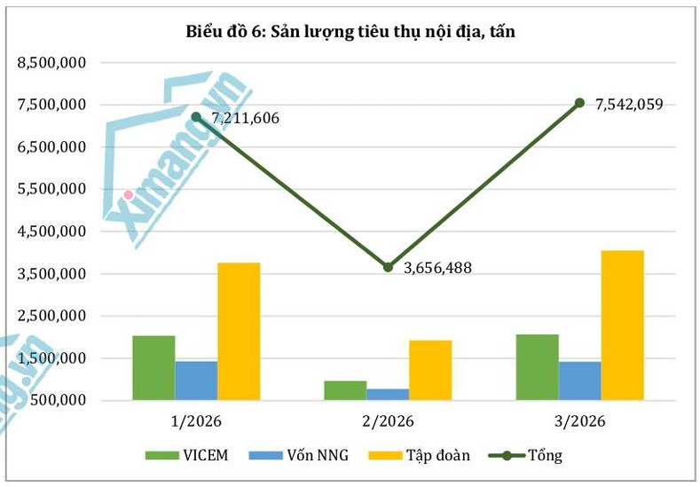 Ti&ecirc;u thụ xi măng nội địa qu&yacute; I/2026 phục hồi mạnh sau giai đoạn thấp điểm đầu năm