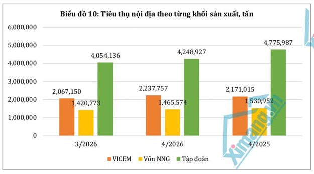 Th&aacute;ng 04/2026: Thị trường xi măng duy tr&igrave; tăng trưởng nhưng bắt đầu chững lại